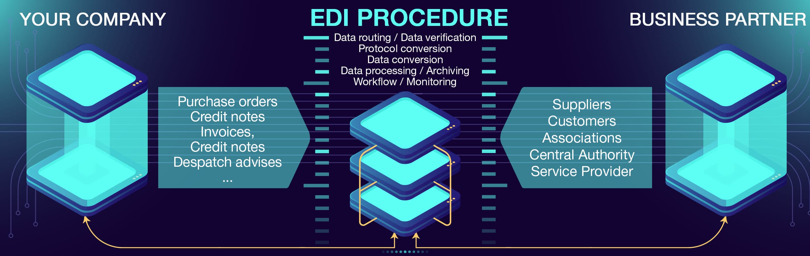 EDI-Data-Interchange